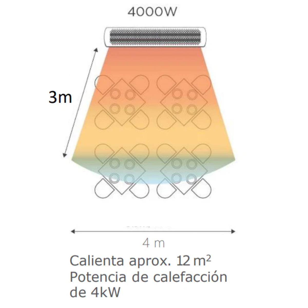 Diagrama de distribución de calor del Cobalt 4000, cobertura de hasta 12 m² con 4000W de potencia.